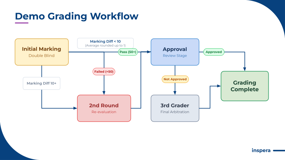 Example flow diagram of a Grading Workflow