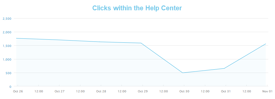 line_chart_of_clicks_within_the_help_center_for_the_past_7_days__where_clicks_reached_a_maximum_of_1700.png